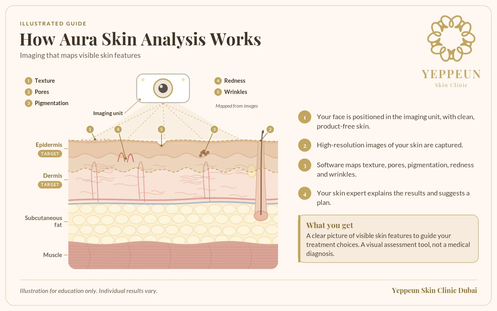 Skin imaging illustration of how texture, pores, pigmentation, redness and wrinkles are mapped - Yeppeun Skin Clinic Dubai